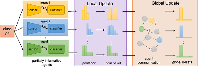 Figure 1 for Classification with a Network of Partially Informative Agents: Enabling Wise Crowds from Individually Myopic Classifiers