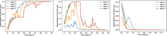 Figure 4 for Classification with a Network of Partially Informative Agents: Enabling Wise Crowds from Individually Myopic Classifiers