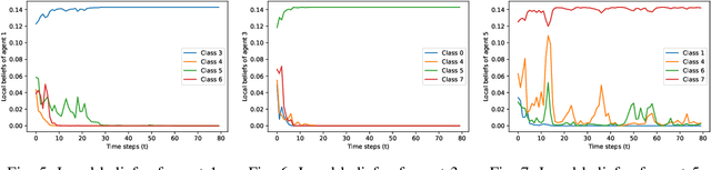 Figure 3 for Classification with a Network of Partially Informative Agents: Enabling Wise Crowds from Individually Myopic Classifiers