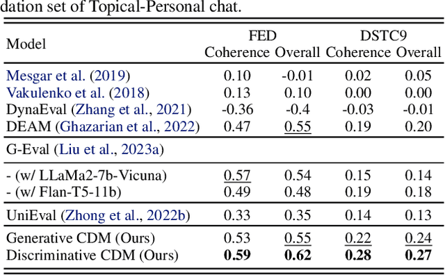 Figure 4 for Open-Domain Text Evaluation via Meta Distribution Modeling