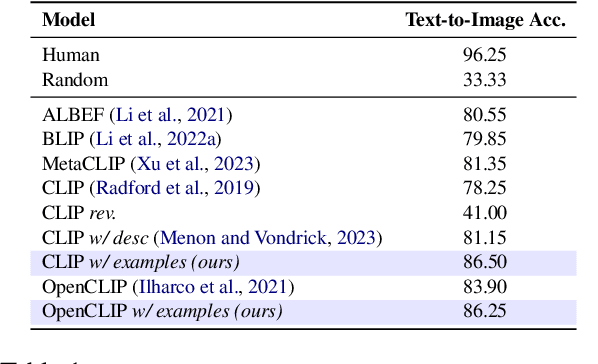 Figure 2 for Do Vision-Language Models Understand Compound Nouns?