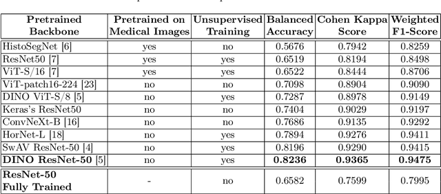 Figure 2 for Classification in Histopathology: A unique deep embeddings extractor for multiple classification tasks