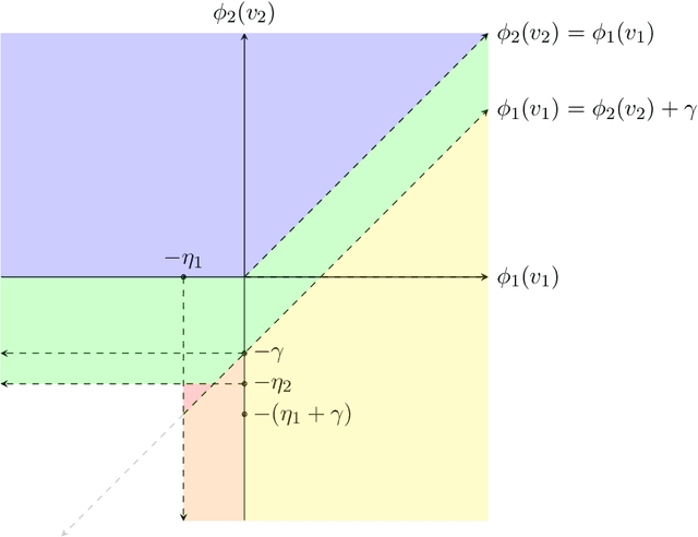 Figure 3 for Fair Allocation in Dynamic Mechanism Design