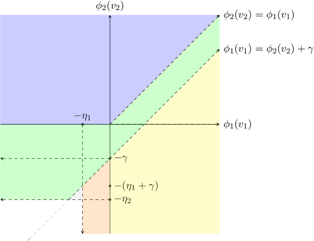 Figure 4 for Fair Allocation in Dynamic Mechanism Design