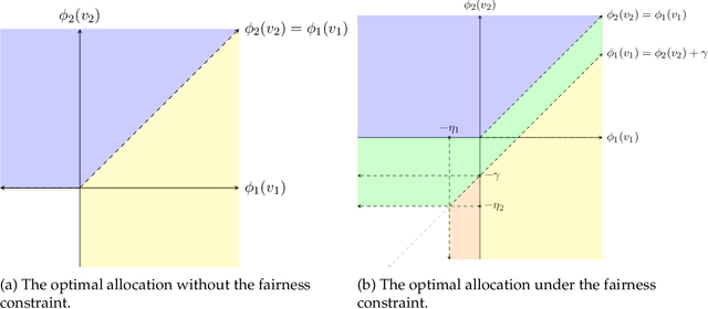 Figure 1 for Fair Allocation in Dynamic Mechanism Design