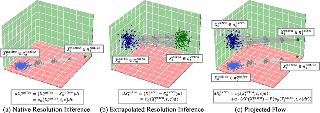 Figure 3 for I-Max: Maximize the Resolution Potential of Pre-trained Rectified Flow Transformers with Projected Flow