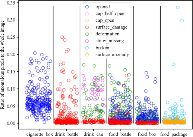 Figure 3 for PKU-GoodsAD: A Supermarket Goods Dataset for Unsupervised Anomaly Detection and Segmentation