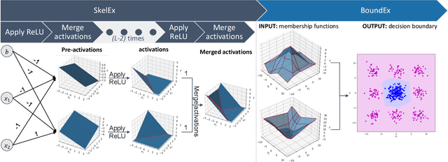 Figure 1 for SkelEx and BoundEx: Natural Visualization of ReLU Neural Networks