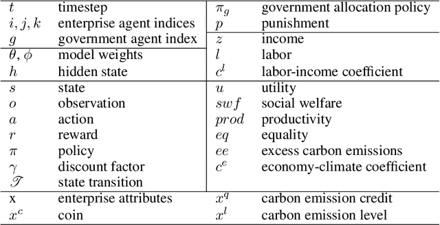 Figure 2 for Carbon Market Simulation with Adaptive Mechanism Design