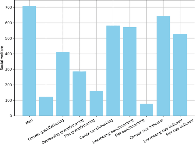 Figure 3 for Carbon Market Simulation with Adaptive Mechanism Design