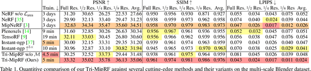 Figure 2 for Tri-MipRF: Tri-Mip Representation for Efficient Anti-Aliasing Neural Radiance Fields