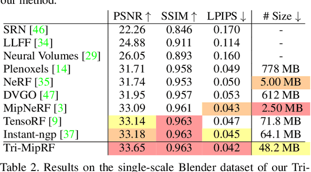 Figure 4 for Tri-MipRF: Tri-Mip Representation for Efficient Anti-Aliasing Neural Radiance Fields