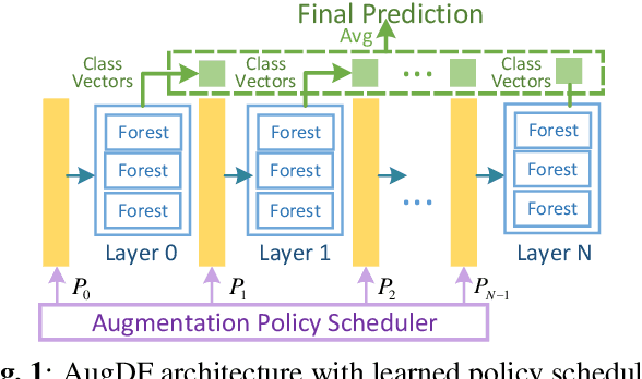 Figure 1 for Improve Deep Forest with Learnable Layerwise Augmentation Policy Schedule