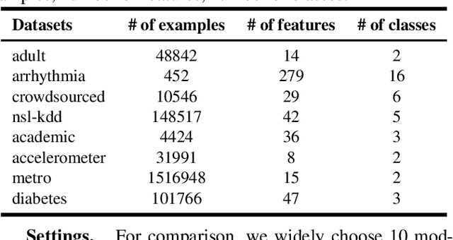 Figure 2 for Improve Deep Forest with Learnable Layerwise Augmentation Policy Schedule