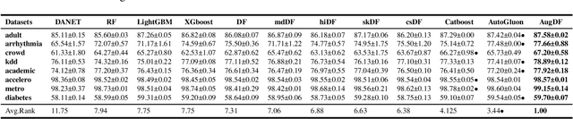 Figure 3 for Improve Deep Forest with Learnable Layerwise Augmentation Policy Schedule