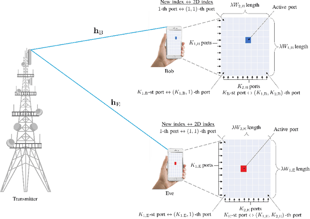 Figure 1 for Physical Layer Security over Fluid Antenna Systems