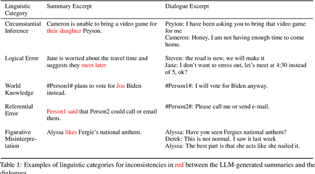 Figure 2 for Analyzing LLM Behavior in Dialogue Summarization: Unveiling Circumstantial Hallucination Trends