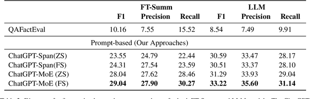Figure 4 for Analyzing LLM Behavior in Dialogue Summarization: Unveiling Circumstantial Hallucination Trends