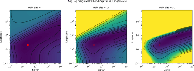 Figure 1 for Sparse Gaussian Process Hyperparameters: Optimize or Integrate?