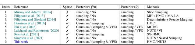 Figure 2 for Sparse Gaussian Process Hyperparameters: Optimize or Integrate?