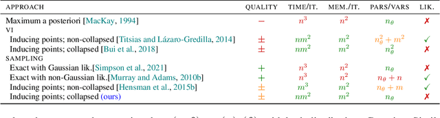 Figure 3 for Sparse Gaussian Process Hyperparameters: Optimize or Integrate?