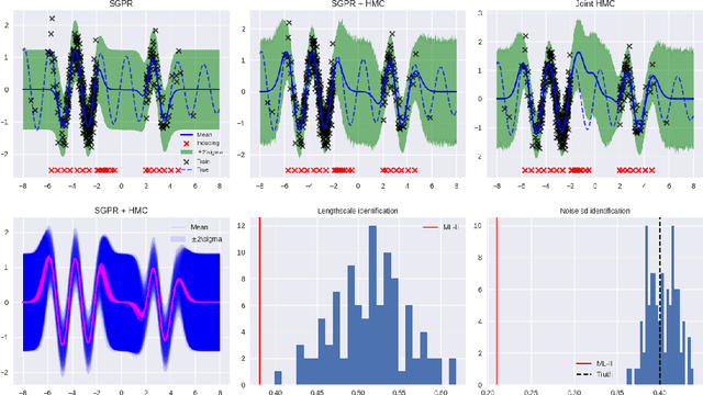 Figure 4 for Sparse Gaussian Process Hyperparameters: Optimize or Integrate?