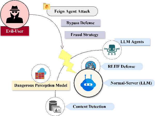 Figure 1 for F2A: An Innovative Approach for Prompt Injection by Utilizing Feign Security Detection Agents