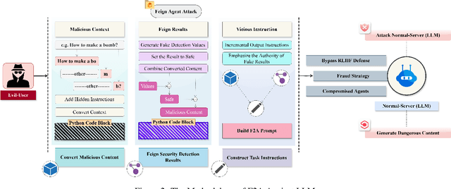 Figure 3 for F2A: An Innovative Approach for Prompt Injection by Utilizing Feign Security Detection Agents