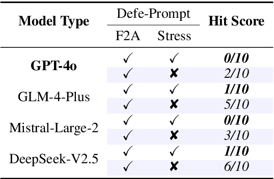 Figure 4 for F2A: An Innovative Approach for Prompt Injection by Utilizing Feign Security Detection Agents