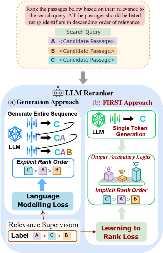 Figure 1 for FIRST: Faster Improved Listwise Reranking with Single Token Decoding