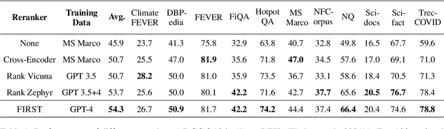 Figure 2 for FIRST: Faster Improved Listwise Reranking with Single Token Decoding