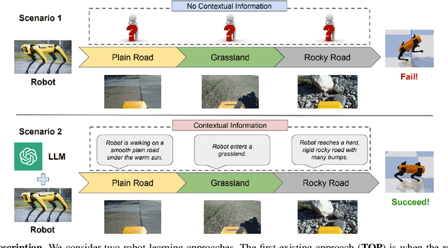 Figure 1 for LANCAR: Leveraging Language for Context-Aware Robot Locomotion in Unstructured Environments