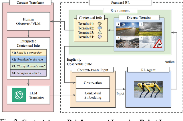 Figure 2 for LANCAR: Leveraging Language for Context-Aware Robot Locomotion in Unstructured Environments