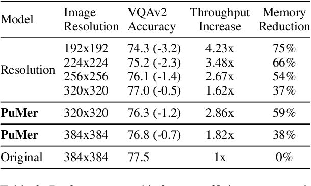 Figure 4 for PuMer: Pruning and Merging Tokens for Efficient Vision Language Models