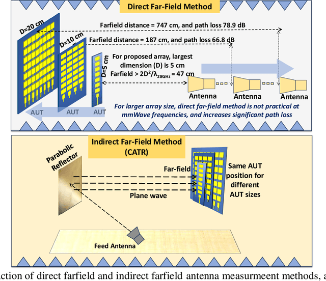 Figure 2 for Compact Millimeter-Wave Antenna Array for 5G and Beyond: Design and Over-The-Air (OTA) Measurements Using Compact Antenna Test Range (CATR)