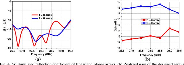 Figure 4 for Compact Millimeter-Wave Antenna Array for 5G and Beyond: Design and Over-The-Air (OTA) Measurements Using Compact Antenna Test Range (CATR)