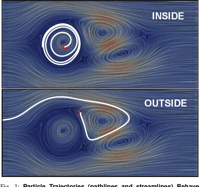 Figure 1 for VortexViz: Finding Vortex Boundaries by Learning from Particle Trajectories