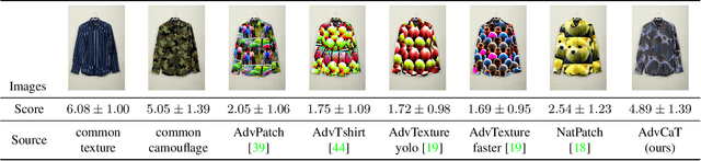 Figure 2 for Physically Realizable Natural-Looking Clothing Textures Evade Person Detectors via 3D Modeling