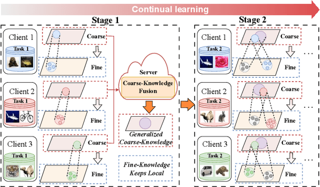 Figure 1 for Personalized Federated Continual Learning via Multi-granularity Prompt