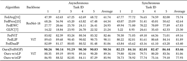 Figure 2 for Personalized Federated Continual Learning via Multi-granularity Prompt