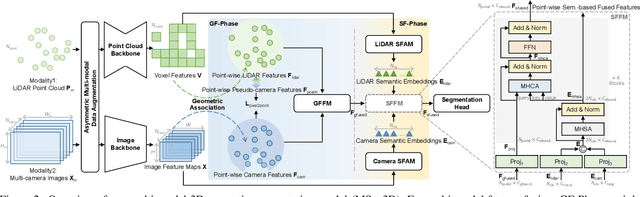 Figure 3 for MSeg3D: Multi-modal 3D Semantic Segmentation for Autonomous Driving