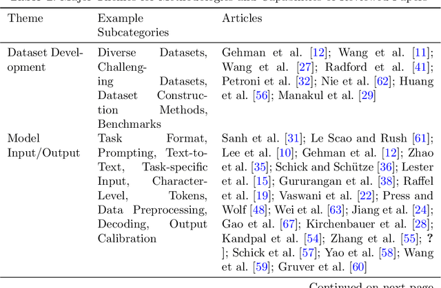 Figure 4 for Decoding Large-Language Models: A Systematic Overview of Socio-Technical Impacts, Constraints, and Emerging Questions