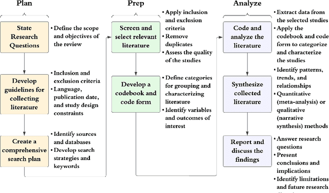 Figure 1 for Decoding Large-Language Models: A Systematic Overview of Socio-Technical Impacts, Constraints, and Emerging Questions