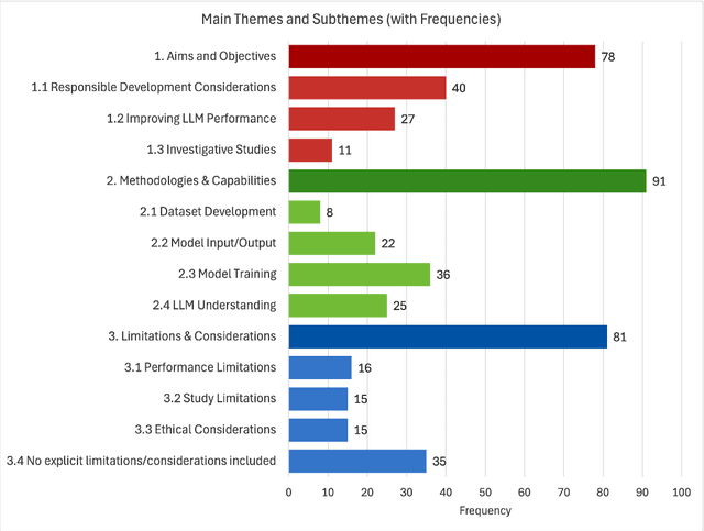 Figure 3 for Decoding Large-Language Models: A Systematic Overview of Socio-Technical Impacts, Constraints, and Emerging Questions