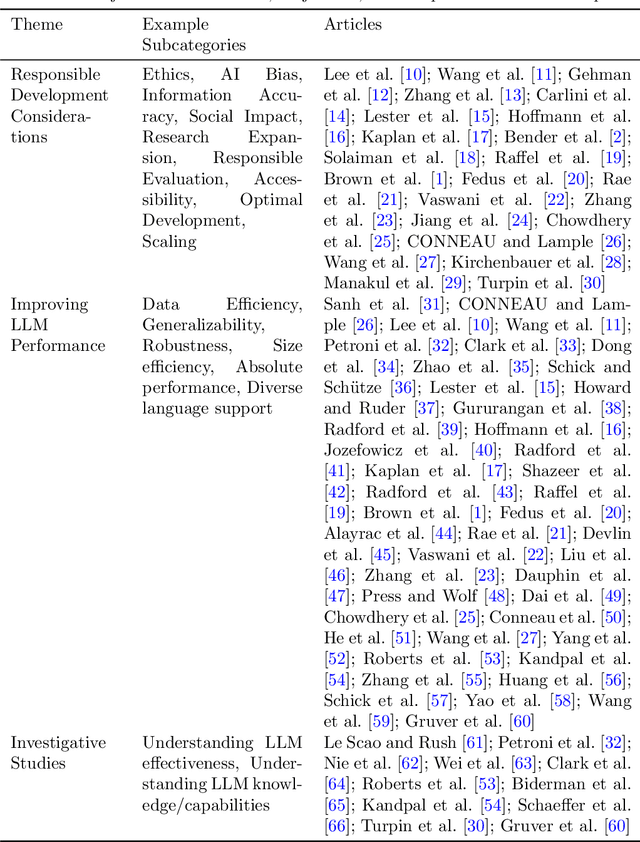 Figure 2 for Decoding Large-Language Models: A Systematic Overview of Socio-Technical Impacts, Constraints, and Emerging Questions