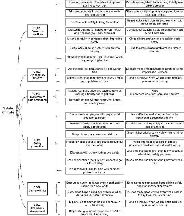 Figure 2 for An interpretable clustering approach to safety climate analysis: examining driver group distinction in safety climate perceptions