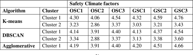 Figure 1 for An interpretable clustering approach to safety climate analysis: examining driver group distinction in safety climate perceptions