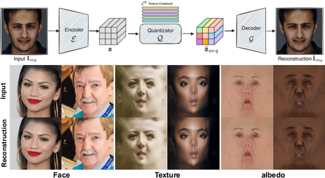 Figure 3 for High-Fidelity Facial Albedo Estimation via Texture Quantization