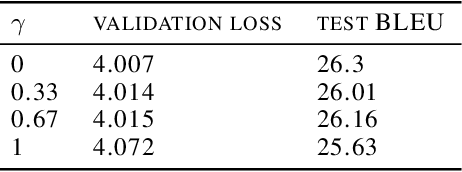 Figure 2 for S-STE: Continuous Pruning Function for Efficient 2:4 Sparse Pre-training