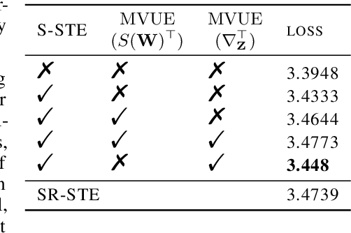 Figure 4 for S-STE: Continuous Pruning Function for Efficient 2:4 Sparse Pre-training